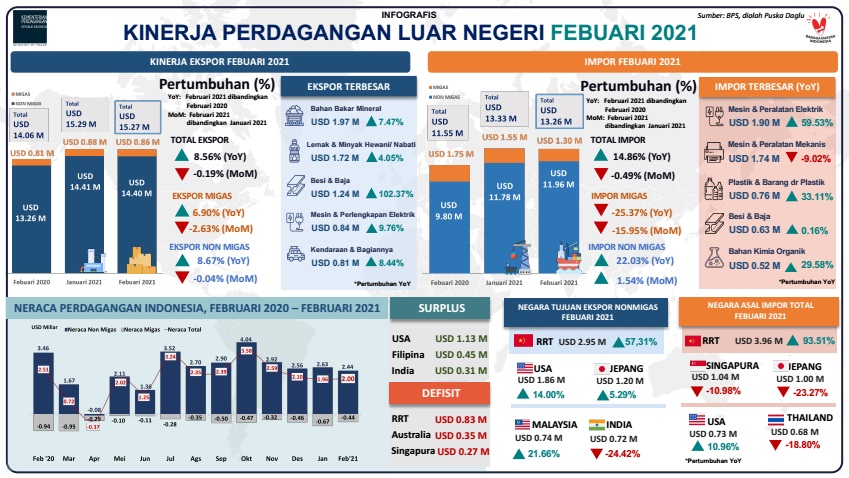 Cover Indonesia Melanjutkan Trend Surplus Perdagangan pada Februari 2021