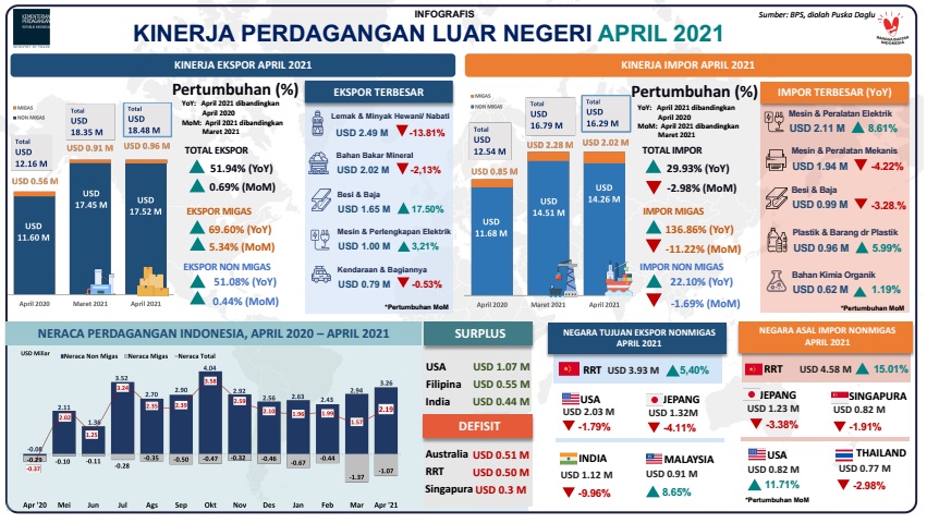 Cover Neraca Perdagangan Kembali Mencatatkan Surplus yang Semakin Membaik