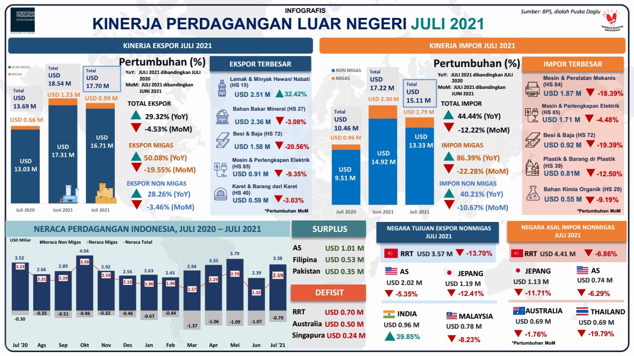 Cover Meskipun Ekspor dan Impor Melemah, Neraca Dagang di Juli 2021 Surplus USD 2,59 Miliar