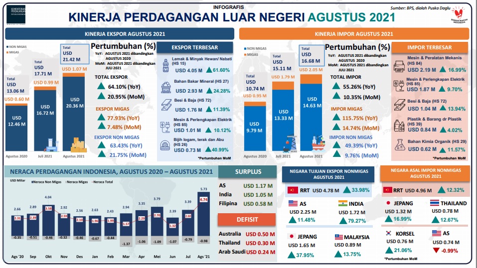 Cover Kinerja perdagangan semakin membaik dan mencapai surplus tertinggi pada periode Agustus 2021