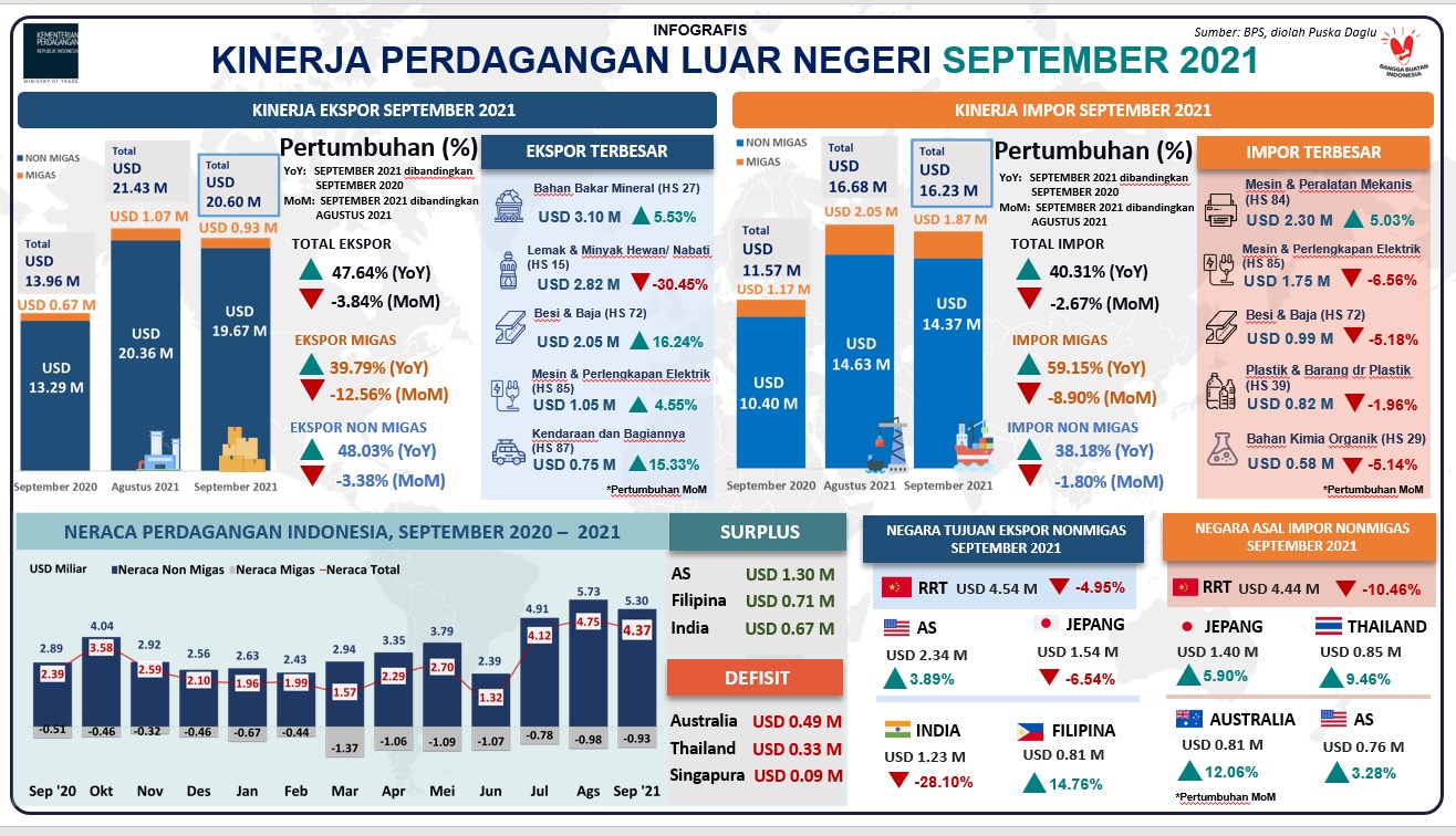 Cover Neraca Perdagangan September 2021 Kembali Mencatatkan Surplus USD 4,37 Miliar