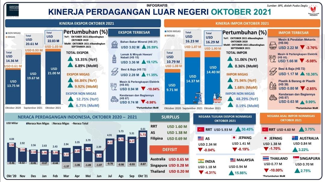 Surplus Neraca Perdagangan Bulan Oktober 2021 Mencatatkan Rekor ...