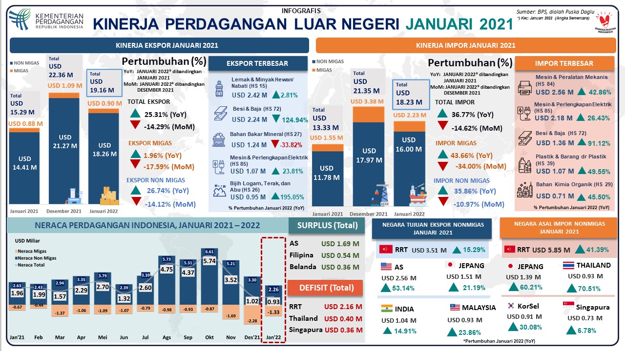 Cover Kinerja Ekspor Impor Bulan Januari 2022