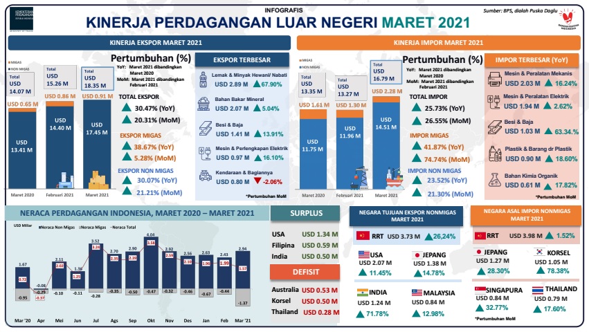 Suplus di Bulan Maret 2021 Memperkuat Neraca Perdagangan Kuartal I 2021